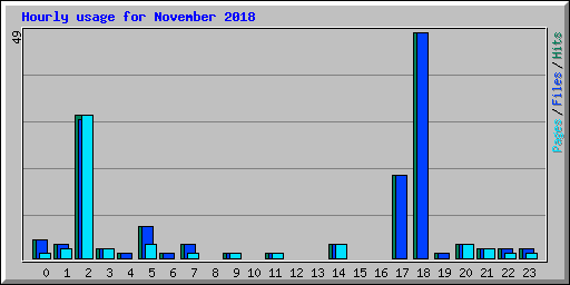 Hourly usage for November 2018