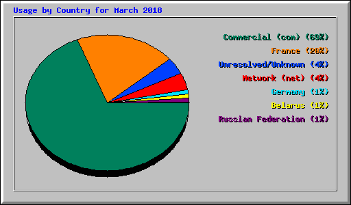Usage by Country for March 2018