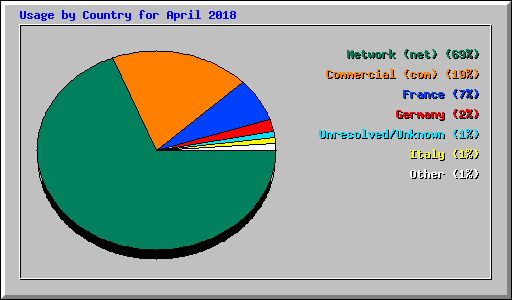 Usage by Country for April 2018
