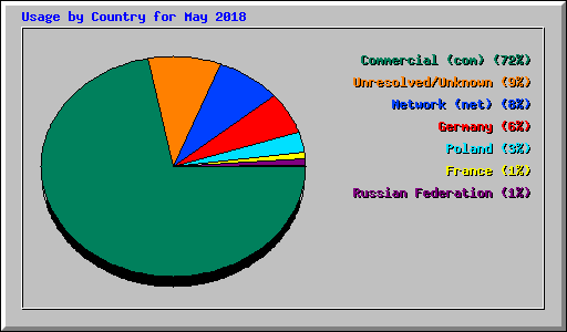 Usage by Country for May 2018