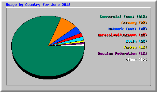 Usage by Country for June 2018