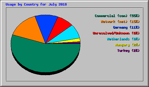 Usage by Country for July 2018