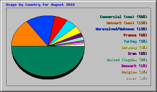 Usage by Country for August 2018