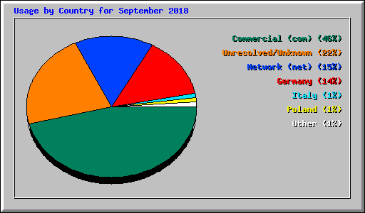 Usage by Country for September 2018