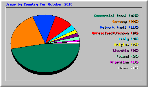 Usage by Country for October 2018
