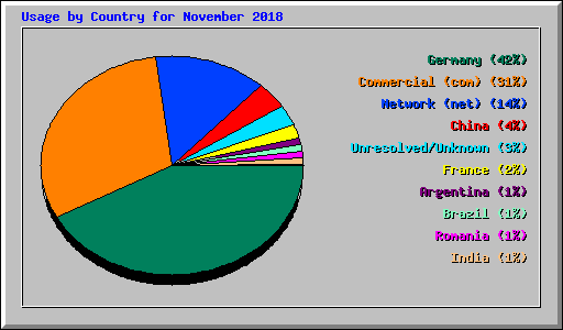 Usage by Country for November 2018