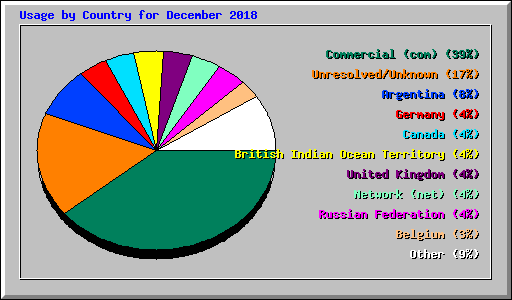 Usage by Country for December 2018
