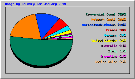 Usage by Country for January 2019
