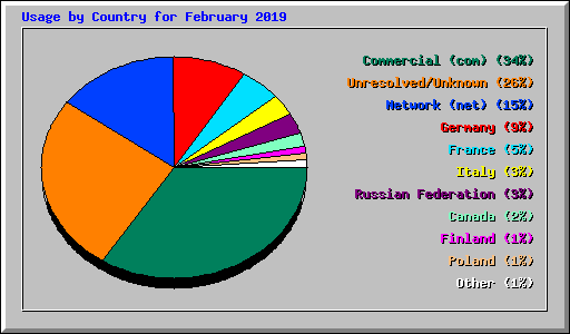 Usage by Country for February 2019
