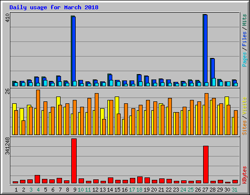Daily usage for March 2018