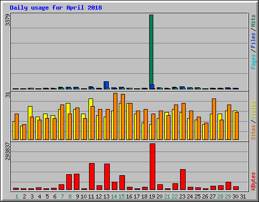 Daily usage for April 2018