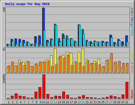 Daily usage for May 2018