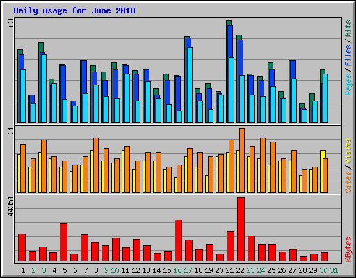 Daily usage for June 2018