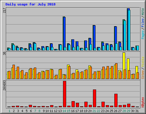 Daily usage for July 2018