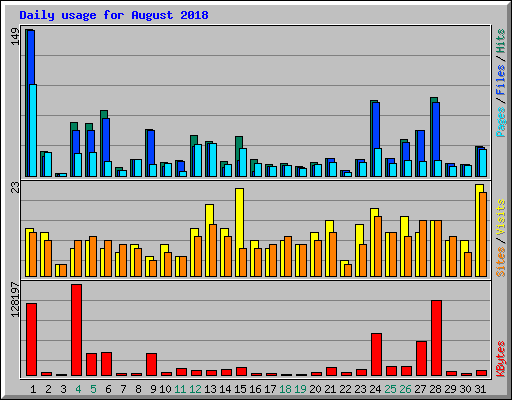 Daily usage for August 2018
