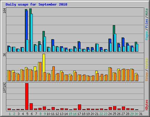 Daily usage for September 2018