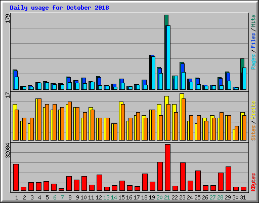 Daily usage for October 2018