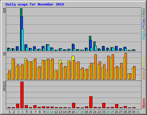 Daily usage for November 2018