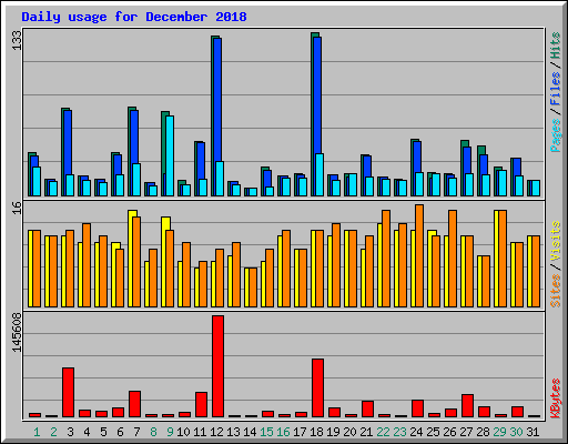 Daily usage for December 2018