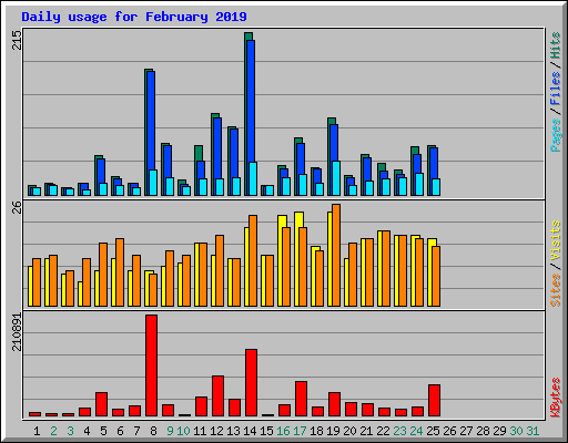 Daily usage for February 2019