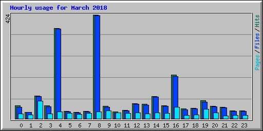Hourly usage for March 2018