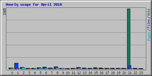 Hourly usage for April 2018