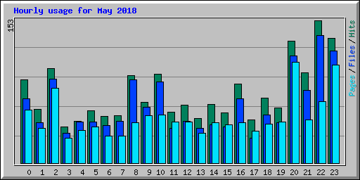 Hourly usage for May 2018