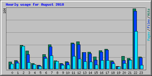 Hourly usage for August 2018