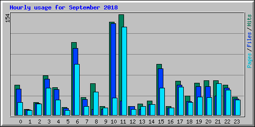 Hourly usage for September 2018
