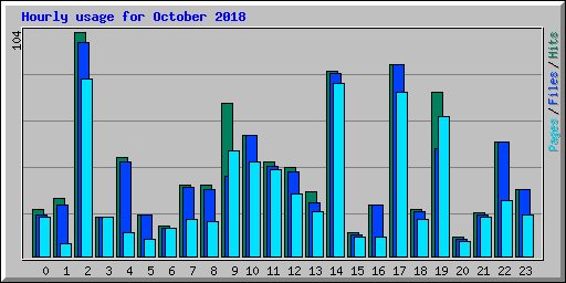 Hourly usage for October 2018