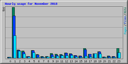 Hourly usage for November 2018
