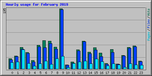 Hourly usage for February 2019