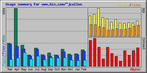 Usage summary for www.his.com/~jcallen
