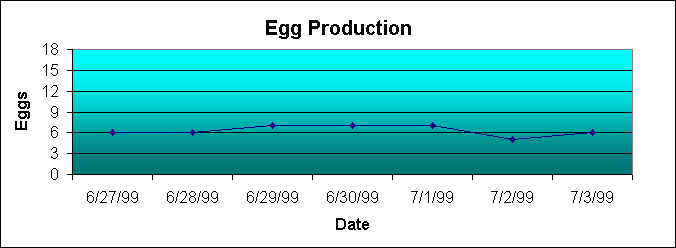 ChartObject Egg Production