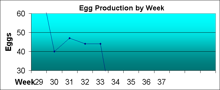 ChartObject Egg Production