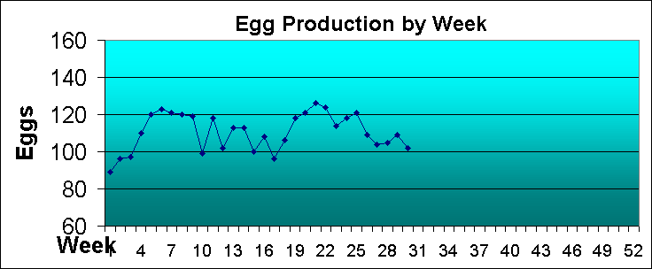 ChartObject Egg Production by Week