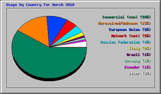 Usage by Country for March 2018