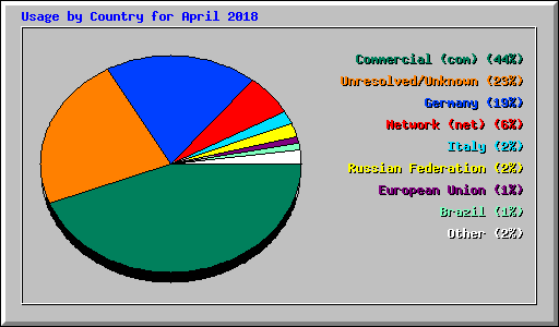 Usage by Country for April 2018