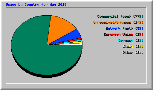 Usage by Country for May 2018