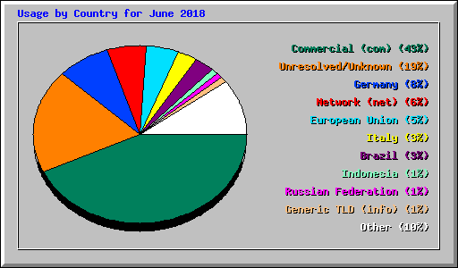 Usage by Country for June 2018