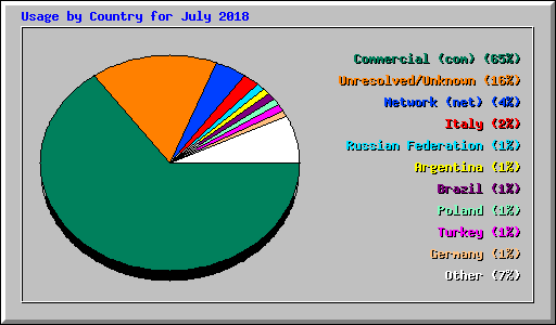 Usage by Country for July 2018