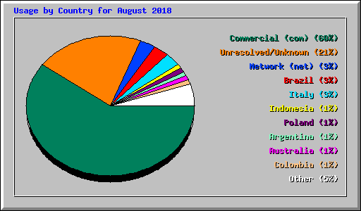 Usage by Country for August 2018