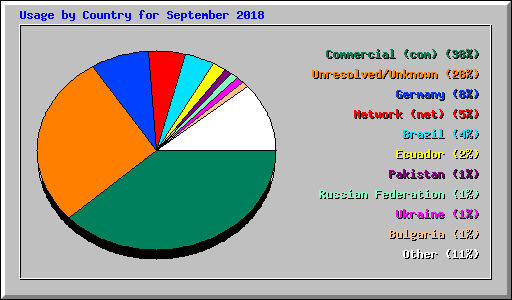 Usage by Country for September 2018