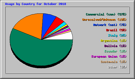 Usage by Country for October 2018