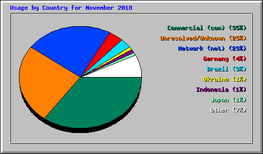 Usage by Country for November 2018