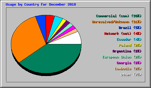 Usage by Country for December 2018