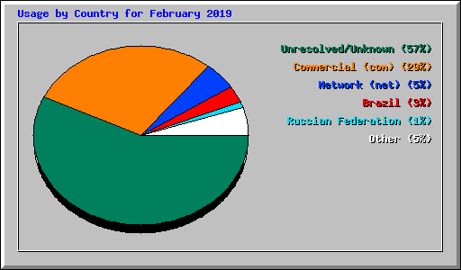 Usage by Country for February 2019