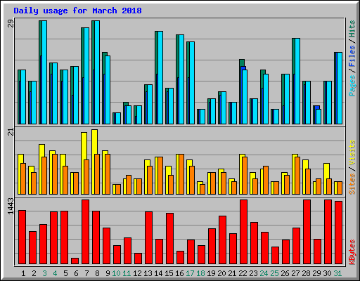 Daily usage for March 2018