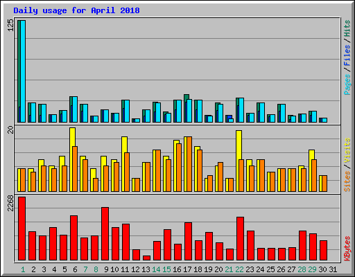 Daily usage for April 2018