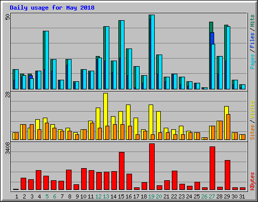 Daily usage for May 2018